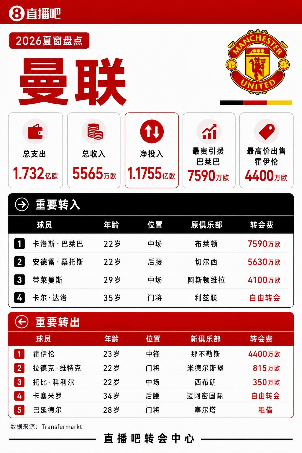 疯狂一夏!五大联赛夏窗汇总:狂砸73亿欧,6笔亿元转会 恩佐标王 疯狂一夏!五大联赛夏窗汇总:狂砸73亿欧,6笔亿元转会 恩佐标王