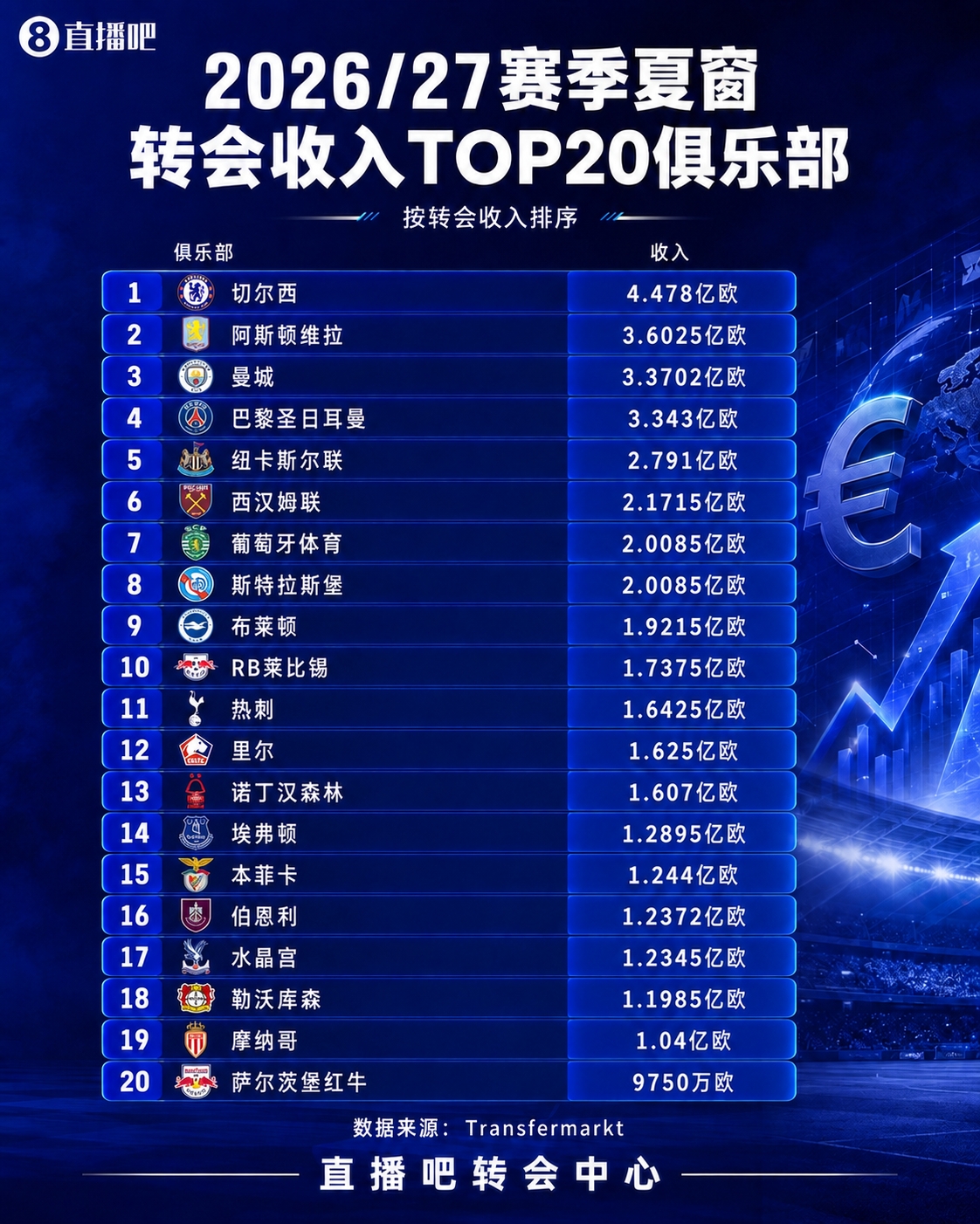 疯狂一夏!五大联赛夏窗汇总:狂砸73亿欧,6笔亿元转会 恩佐标王 疯狂一夏!五大联赛夏窗汇总:狂砸73亿欧,6笔亿元转会 恩佐标王