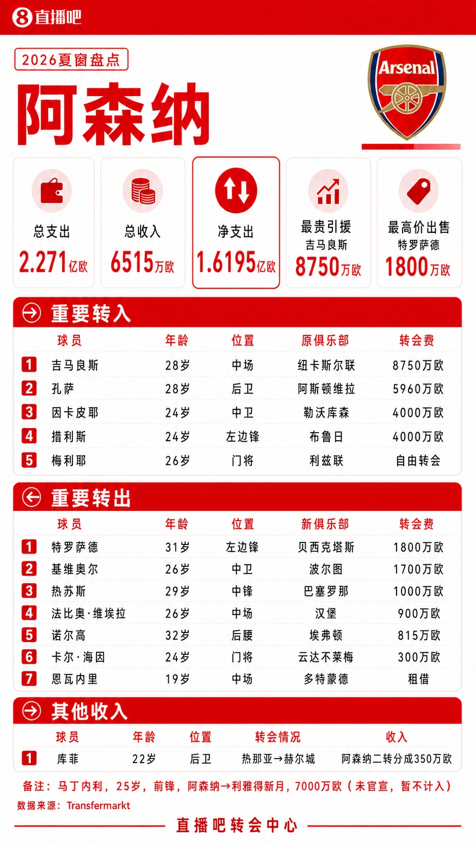 疯狂一夏!五大联赛夏窗汇总:狂砸73亿欧,6笔亿元转会 恩佐标王 疯狂一夏!五大联赛夏窗汇总:狂砸73亿欧,6笔亿元转会 恩佐标王
