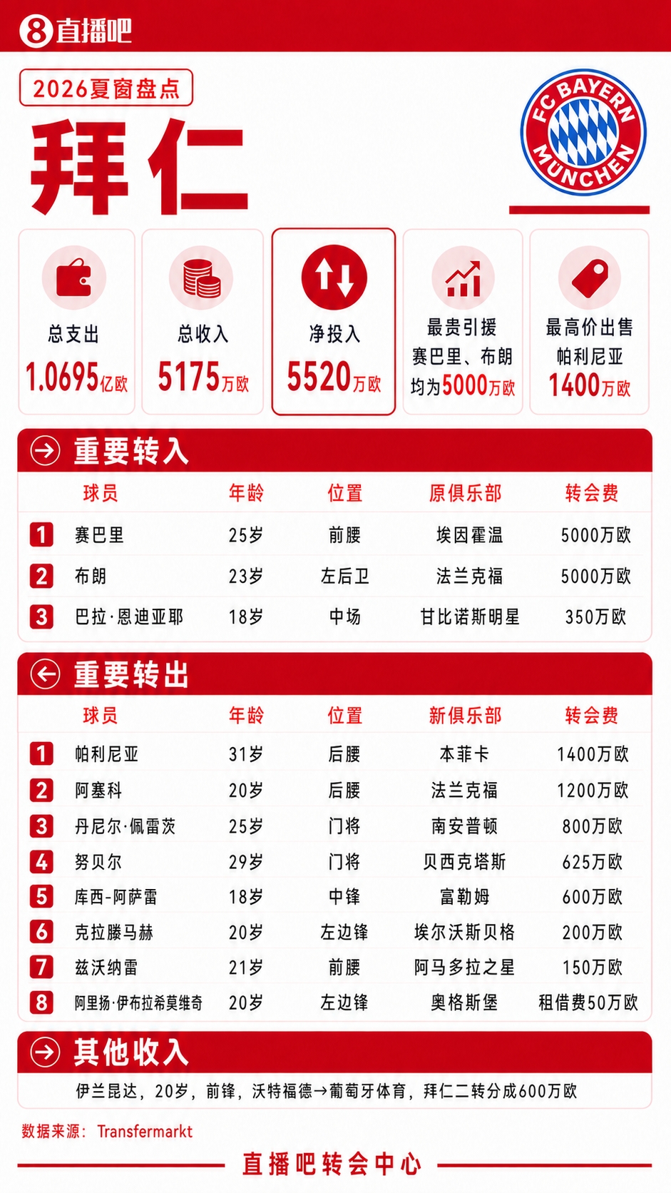疯狂一夏!五大联赛夏窗汇总:狂砸73亿欧,6笔亿元转会 恩佐标王 疯狂一夏!五大联赛夏窗汇总:狂砸73亿欧,6笔亿元转会 恩佐标王