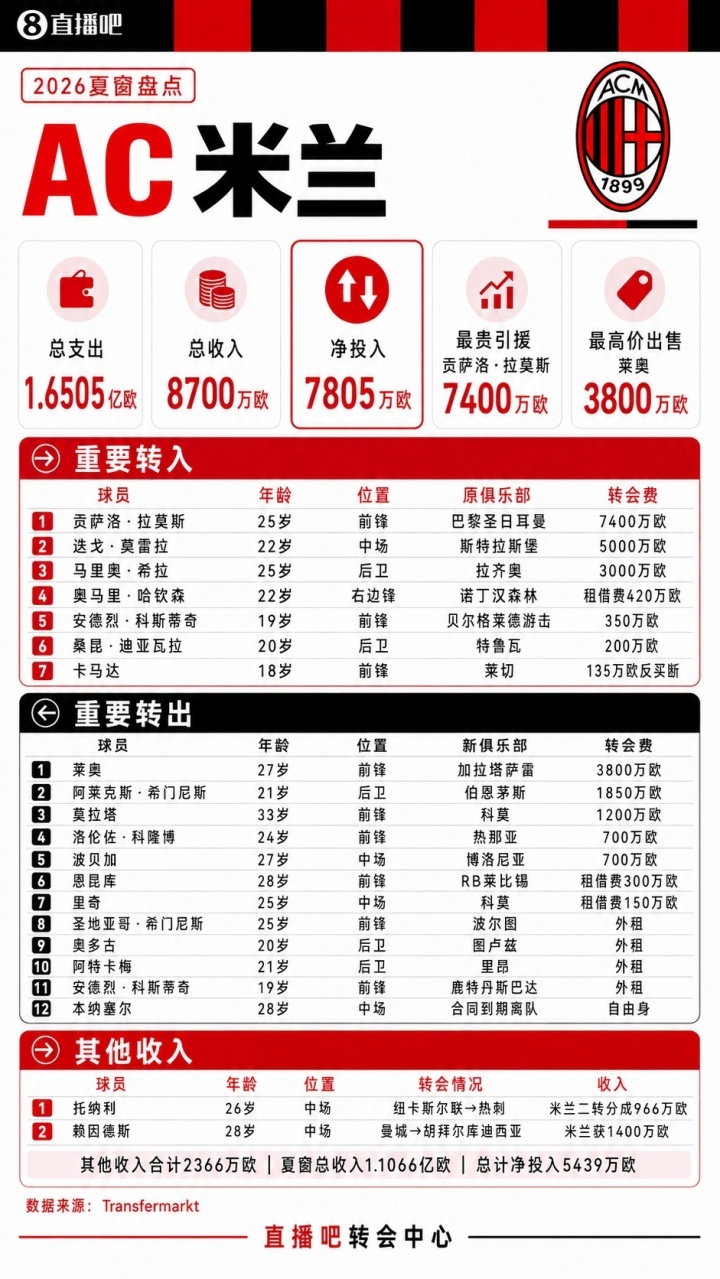 疯狂一夏!五大联赛夏窗汇总:狂砸73亿欧,6笔亿元转会 恩佐标王 疯狂一夏!五大联赛夏窗汇总:狂砸73亿欧,6笔亿元转会 恩佐标王
