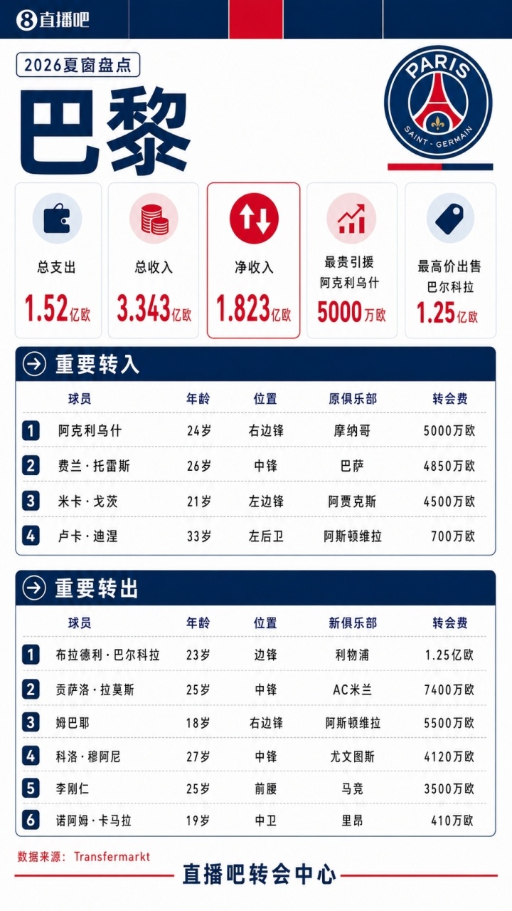 疯狂一夏!五大联赛夏窗汇总:狂砸73亿欧,6笔亿元转会 恩佐标王 疯狂一夏!五大联赛夏窗汇总:狂砸73亿欧,6笔亿元转会 恩佐标王