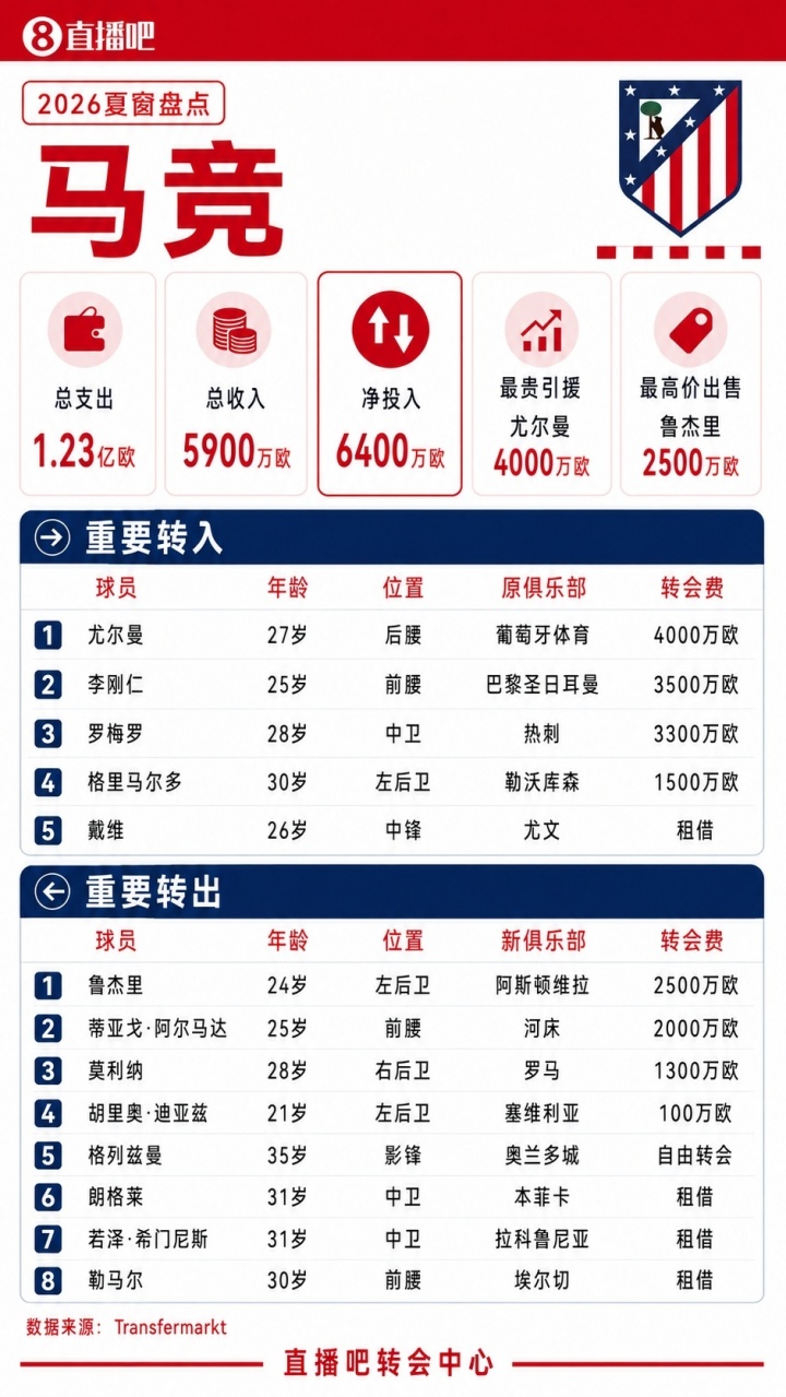 疯狂一夏!五大联赛夏窗汇总:狂砸73亿欧,6笔亿元转会 恩佐标王 疯狂一夏!五大联赛夏窗汇总:狂砸73亿欧,6笔亿元转会 恩佐标王