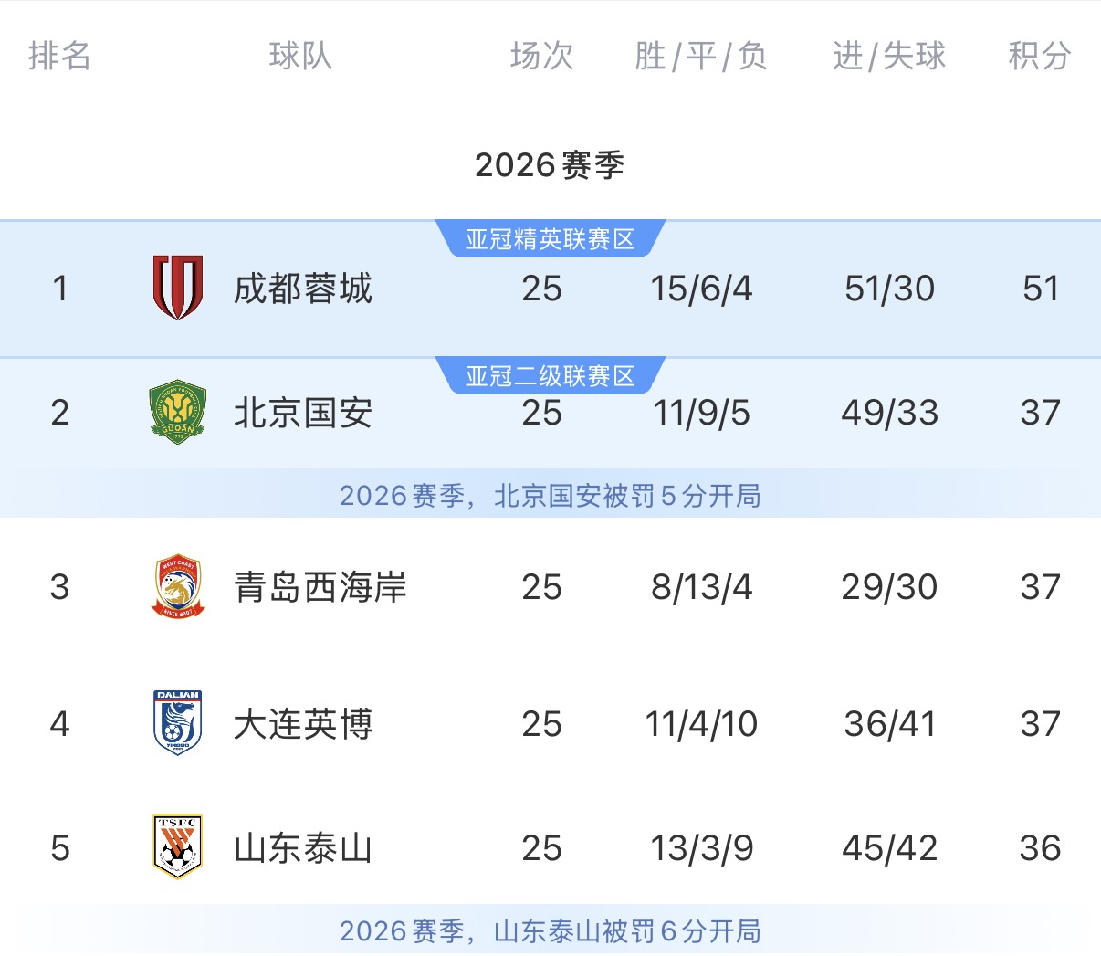 若4个竞争对手全部无法取胜,成都蓉城最快今晚提前夺冠! 若4个竞争对手全部无法取胜,成都蓉城最快今晚提前夺冠!